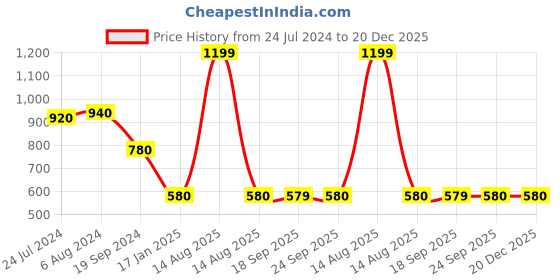 myntra.com AURELIA Women Black Floral Printed Thread Work LIVA Kurta aurelia Price History Graph from 24 Jul 2024 to 20 Dec 2025