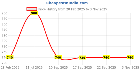 myntra.com AURELIA Women Black Printed Floral Handloom Anarkali Kurta aurelia Price History Graph from 28 Feb 2025 to 2 Nov 2025