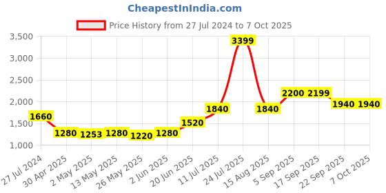 myntra.com AURELIA Women Black Regular Kurta & Palazzos With Dupatta aurelia Price History Graph from 27 Jul 2024 to 6 Oct 2025