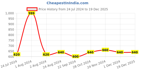 myntra.com AURELIA Women Black Solid Cropped Regular Trousers aurelia Price History Graph from 24 Jul 2024 to 19 Dec 2025