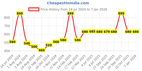 myntra.com AURELIA Women Black Solid Ethnic Palazzos aurelia Price History Graph from 24 Jul 2024 to 5 Jan 2026