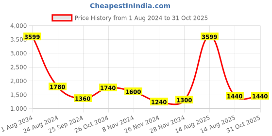 myntra.com AURELIA Women Black Thread Work Anarkali Kurta aurelia Price History Graph from 1 Aug 2024 to 30 Oct 2025