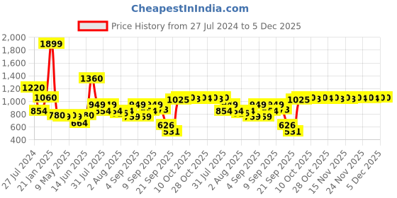 myntra.com AURELIA Women Blue & Gold-Toned Yoke Design Thread Work Kurta aurelia Price History Graph from 27 Jul 2024 to 5 Dec 2025