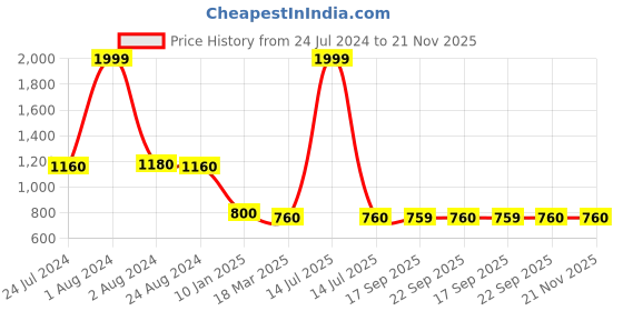 myntra.com AURELIA Women Blue & Pink Printed Regular Sequinned Kurta with Palazzos aurelia Price History Graph from 24 Jul 2024 to 20 Nov 2025