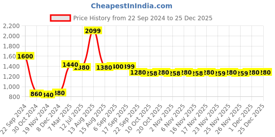 myntra.com AURELIA Women Blue & Teal Kurta with Palazzos aurelia Price History Graph from 22 Sep 2024 to 24 Dec 2025
