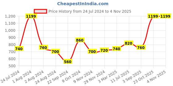 myntra.com AURELIA Women Blue & White Checked Cotton Palazzos aurelia Price History Graph from 24 Jul 2024 to 2 Nov 2025