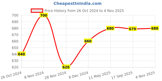 myntra.com AURELIA Women Blue & White Geometric Printed Gotta Patti Asymmetric Kurta aurelia Price History Graph from 26 Oct 2024 to 4 Nov 2025