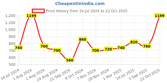 myntra.com AURELIA Women Blue & White Printed Ethnic Palazzos aurelia Price History Graph from 24 Jul 2024 to 22 Oct 2025