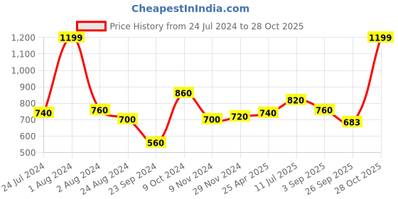 myntra.com AURELIA Women Blue & White Printed Palazzos aurelia Price History Graph from 24 Jul 2024 to 28 Oct 2025