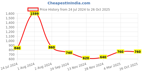 myntra.com AURELIA Women Blue & White Striped Keyhole Neck Kurta aurelia Price History Graph from 24 Jul 2024 to 26 Oct 2025
