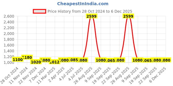 myntra.com AURELIA Women Blue & Yellow Printed Pleated Kurta with Palazzos aurelia Price History Graph from 28 Oct 2024 to 5 Dec 2025