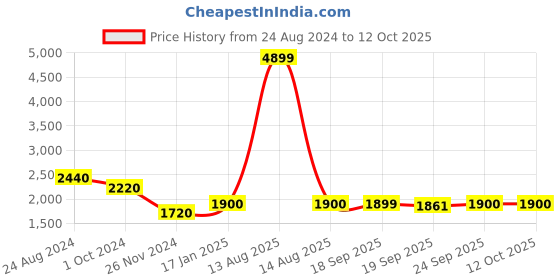 myntra.com AURELIA Women Blue Bandhani Kurta with Palazzos & With Dupatta aurelia Price History Graph from 24 Aug 2024 to 12 Oct 2025