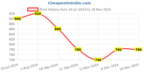 myntra.com AURELIA Women Blue Embroidered Asymmetric Kurta aurelia Price History Graph from 24 Jul 2024 to 18 Nov 2025