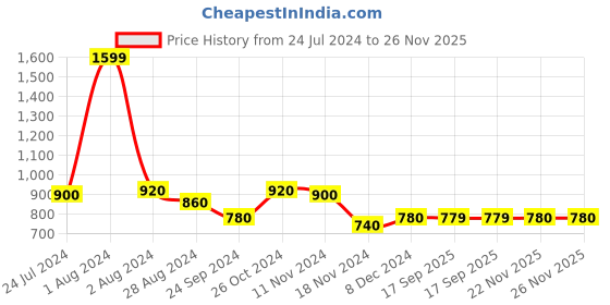 myntra.com AURELIA Women Blue Embroidered Thread Work Kurta aurelia Price History Graph from 24 Jul 2024 to 25 Nov 2025