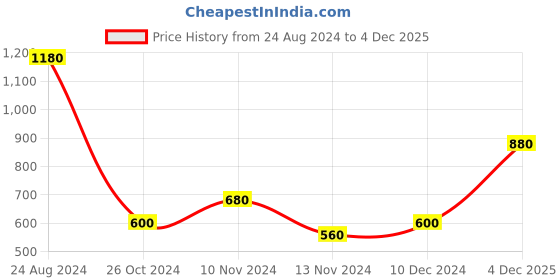 myntra.com AURELIA Women Blue Ethnic Motifs Printed Kurta aurelia Price History Graph from 24 Aug 2024 to 4 Dec 2025