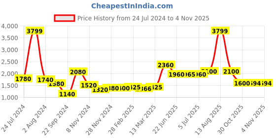 myntra.com AURELIA Women Blue Floral Maxi Dress aurelia Price History Graph from 24 Jul 2024 to 2 Nov 2025