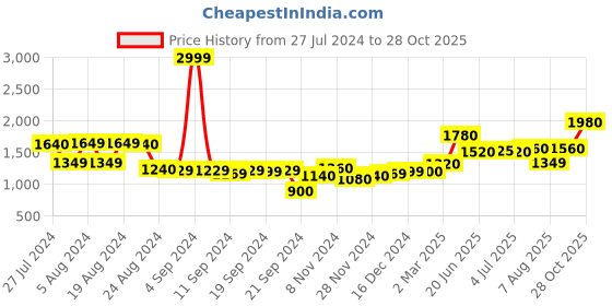 myntra.com AURELIA Women Blue Floral Printed Ethnic Maxi Dress aurelia Price History Graph from 27 Jul 2024 to 28 Oct 2025