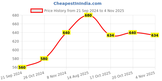 myntra.com AURELIA Women Blue Floral Printed Regular Kurta aurelia Price History Graph from 21 Sep 2024 to 4 Nov 2025