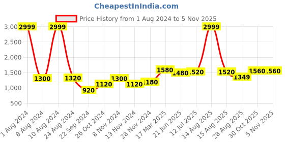 myntra.com Aurelia Women Blue Gathered LIVA Midi Dress aurelia Price History Graph from 1 Aug 2024 to 4 Nov 2025