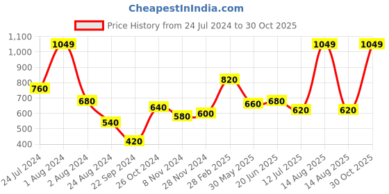 myntra.com AURELIA Women Blue High-Rise Trousers aurelia Price History Graph from 24 Jul 2024 to 30 Oct 2025
