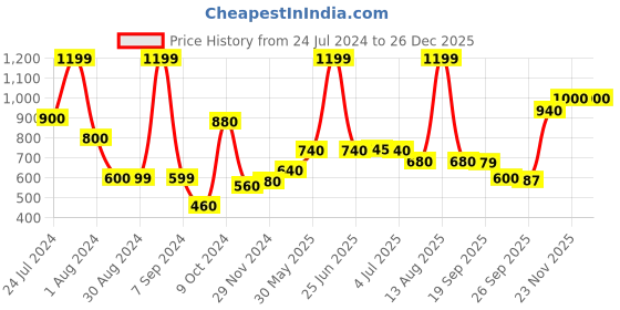 myntra.com AURELIA Women Blue Printed Ethnic Palazzos aurelia Price History Graph from 24 Jul 2024 to 26 Dec 2025