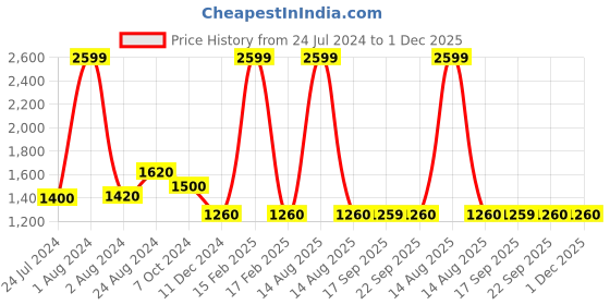 myntra.com AURELIA Women Blue Printed Kurta with Palazzos aurelia Price History Graph from 24 Jul 2024 to 1 Dec 2025