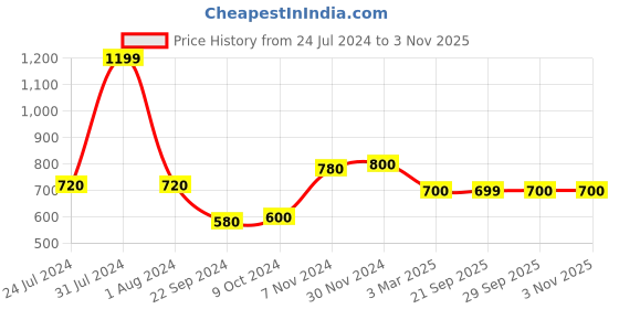myntra.com AURELIA Women Blue Printed Palazzos aurelia Price History Graph from 24 Jul 2024 to 1 Nov 2025