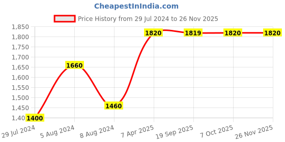 myntra.com AURELIA Women Blue Pure Cotton Kurta with Palazzos & With Dupatta aurelia Price History Graph from 29 Jul 2024 to 24 Nov 2025