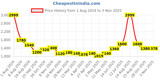 myntra.com AURELIA Women Blue Solid A-Line Midi Dress aurelia Price History Graph from 1 Aug 2024 to 2 Nov 2025