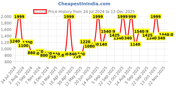 myntra.com Aurelia Women Blue Solid Cotton Blend Kurta Set with Trousers aurelia Price History Graph from 24 Jul 2024 to 13 Dec 2025