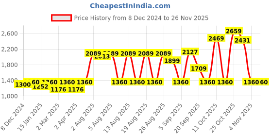 myntra.com Aurelia Women Blue Solid Poly Shantung Kurta Set with Palazzos & Dupatta aurelia Price History Graph from 8 Dec 2024 to 26 Nov 2025