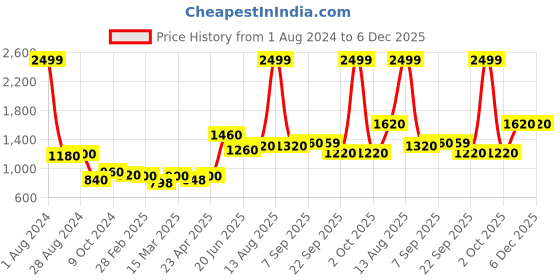 myntra.com AURELIA Women Blue Solid Thread Work A-Line  Kurta aurelia Price History Graph from 1 Aug 2024 to 5 Dec 2025