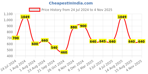 myntra.com AURELIA Women Blue Solid Trousers aurelia Price History Graph from 24 Jul 2024 to 2 Nov 2025