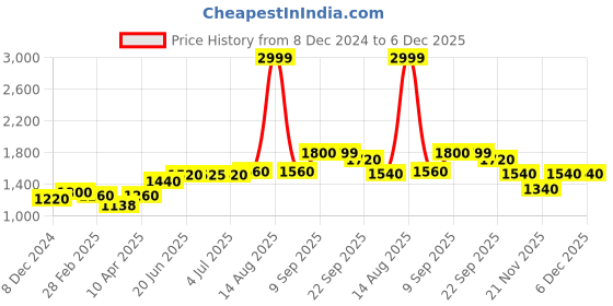 myntra.com Aurelia Women Blue Solid Viscose Kurta Set with Trousers aurelia Price History Graph from 8 Dec 2024 to 5 Dec 2025