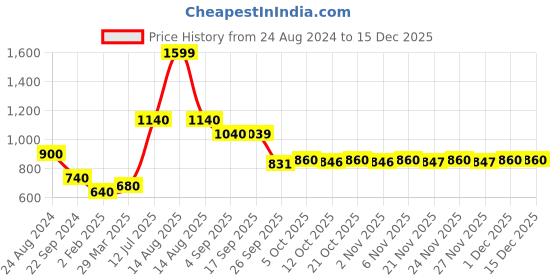 myntra.com AURELIA Women Blue Striped Keyhole Neck Thread Work Kurta aurelia Price History Graph from 24 Aug 2024 to 15 Dec 2025