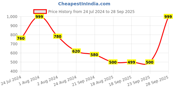 myntra.com AURELIA Women Blue Striped Kurta aurelia Price History Graph from 24 Jul 2024 to 28 Sep 2025