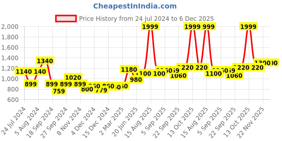 myntra.com AURELIA Women Brown Floral Printed Thread Work Kurta with Palazzos aurelia Price History Graph from 24 Jul 2024 to 5 Dec 2025