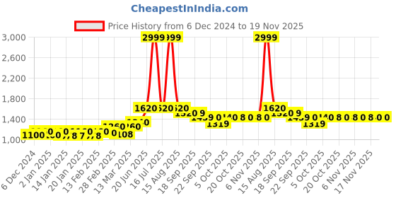 myntra.com Aurelia Women Brown Solid Viscose Kurta Set with Sharara aurelia Price History Graph from 6 Dec 2024 to 19 Nov 2025