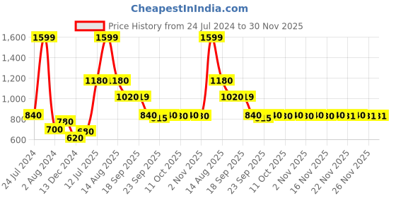 myntra.com AURELIA Women Charcoal Grey & Golden Floral Print Kurta aurelia Price History Graph from 24 Jul 2024 to 30 Nov 2025