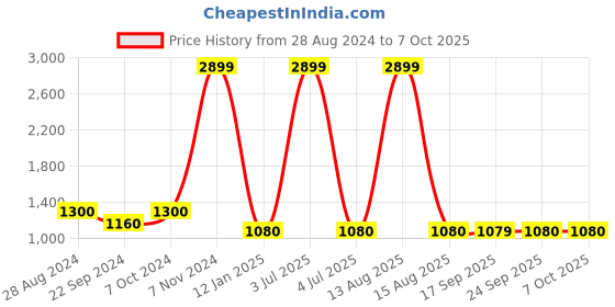 myntra.com AURELIA Women Charcoal Grey & White Checked Basic Jumpsuit aurelia Price History Graph from 28 Aug 2024 to 7 Oct 2025