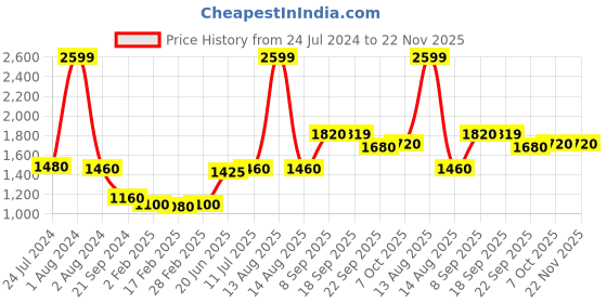 myntra.com AURELIA Women Colourblocked Kurta with Palazzos aurelia Price History Graph from 24 Jul 2024 to 22 Nov 2025