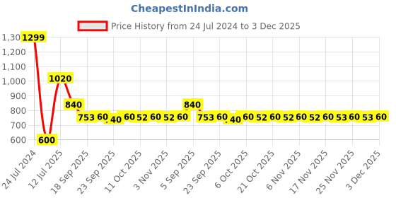 myntra.com AURELIA Women Cotton Printed Kurta aurelia Price History Graph from 24 Jul 2024 to 3 Dec 2025