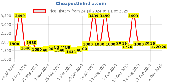 myntra.com AURELIA Women Cream-Coloured & Golden Ethnic Print Maxi Skirt aurelia Price History Graph from 24 Jul 2024 to 1 Dec 2025