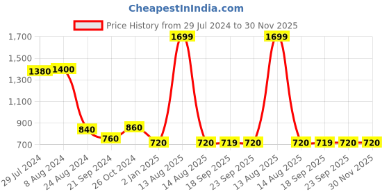 myntra.com AURELIA Women Cream-Coloured & Grey Abstract Woven Design Straight Fit Kurta aurelia Price History Graph from 29 Jul 2024 to 30 Nov 2025