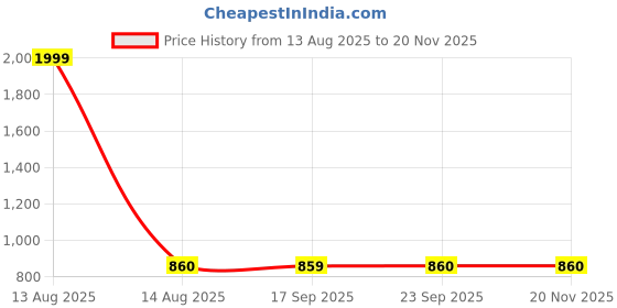 myntra.com AURELIA Women Ethnic Motifs Printed Polyester Straight Kurta with Palazzos aurelia Price History Graph from 13 Aug 2025 to 19 Nov 2025