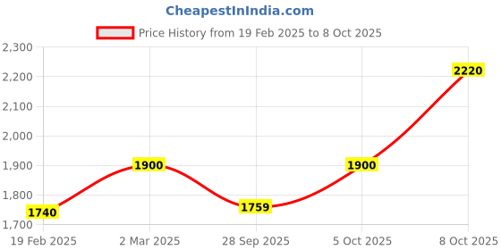 myntra.com AURELIA Women Ethnic Motifs Printed Regular Kurta with Palazzos & With Dupatta aurelia Price History Graph from 19 Feb 2025 to 6 Oct 2025