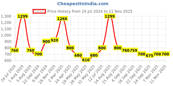 myntra.com AURELIA Women Ethnic Motifs Printed Straight Fit Palazzos aurelia Price History Graph from 24 Jul 2024 to 9 Nov 2025
