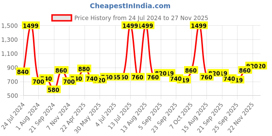 myntra.com AURELIA Women Flared Chambray Palazzos aurelia Price History Graph from 24 Jul 2024 to 27 Nov 2025