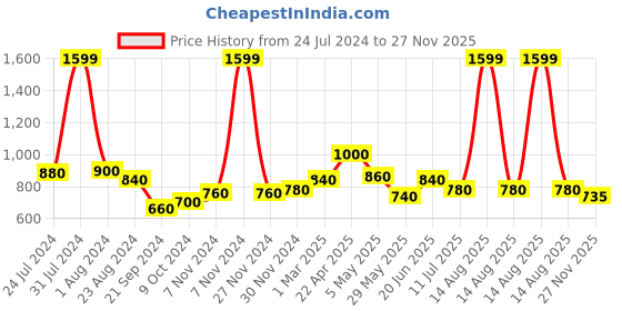 myntra.com AURELIA Women Flared Ethnic Palazzos aurelia Price History Graph from 24 Jul 2024 to 27 Nov 2025