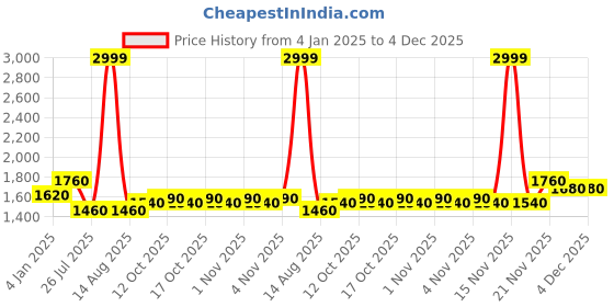 myntra.com AURELIA Women Floral Embroidered Regular Thread Work Kurta with Sharara aurelia Price History Graph from 4 Jan 2025 to 4 Dec 2025